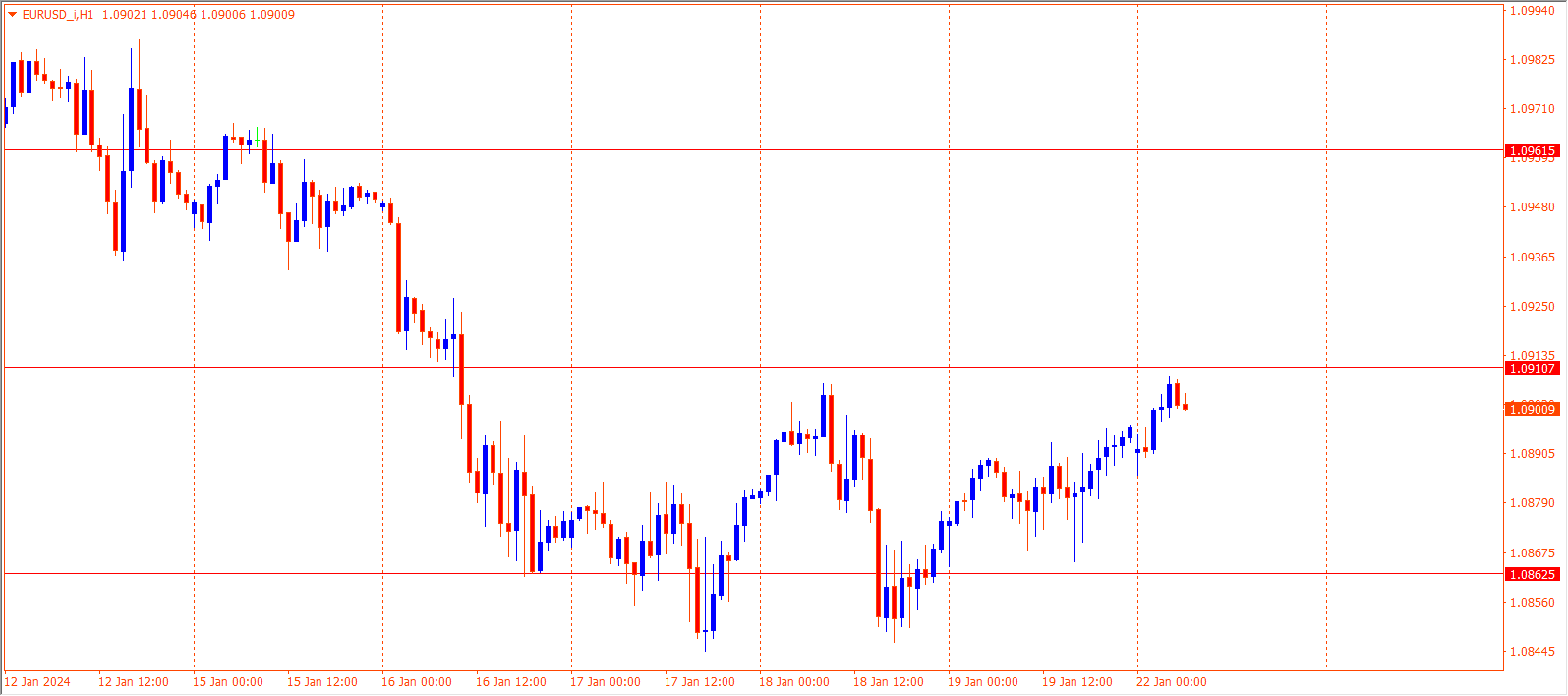 EURUSD